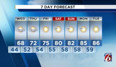 Temps set to go back up in Central Florida