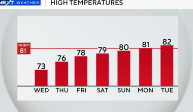South Florida sees chilly, cloudy start to Wednesday but clearing is expected as week continues