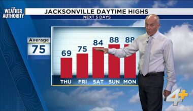 After brief cooldown, warmer temps are on the way