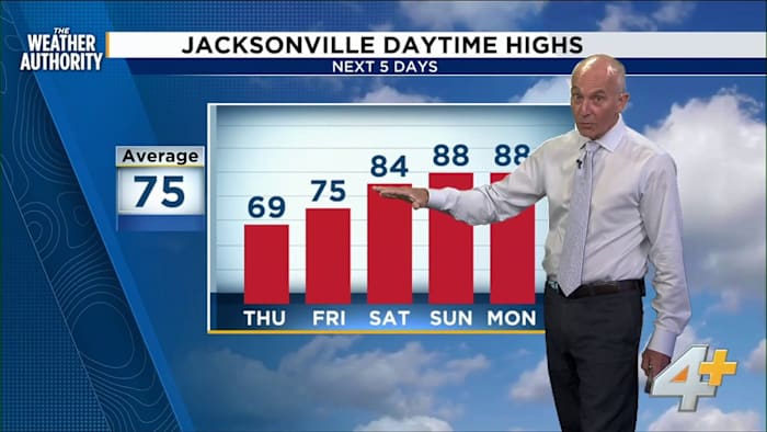 After brief cooldown, warmer temps are on the way