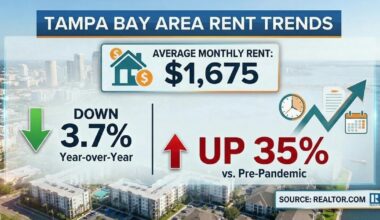 Tampa rent finally drops, but locals still pay 35% more than before the pandemic