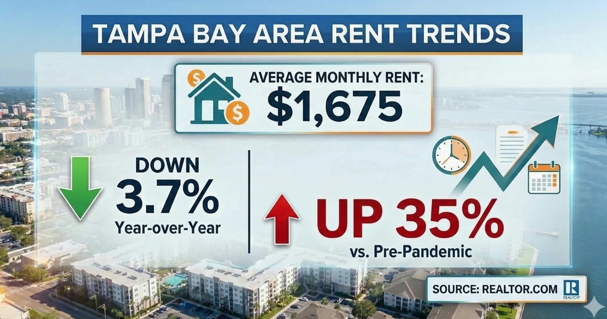 Tampa rent finally drops, but locals still pay 35% more than before the pandemic