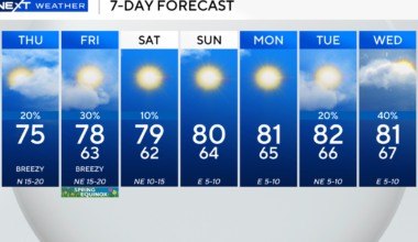 South Florida to see more spotty showers Thursday, but warm and dry conditions are on the way