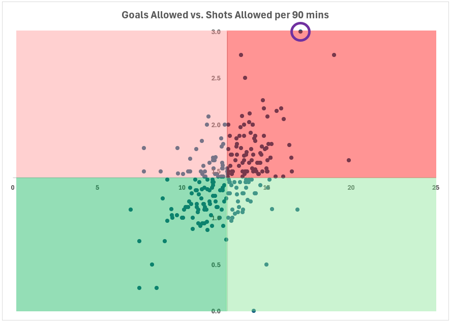 Scatterplot image of goals allowed vs. shots allowed per 90 minutes for all teams since 2018.
