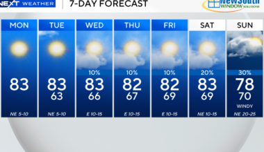 South Florida to enjoy plenty of sunshine, warm weather this week with low rain chances