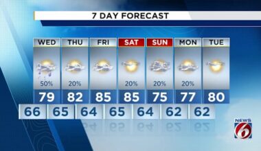 Rain chances shoot up on Wednesday as temps climb in Central Florida