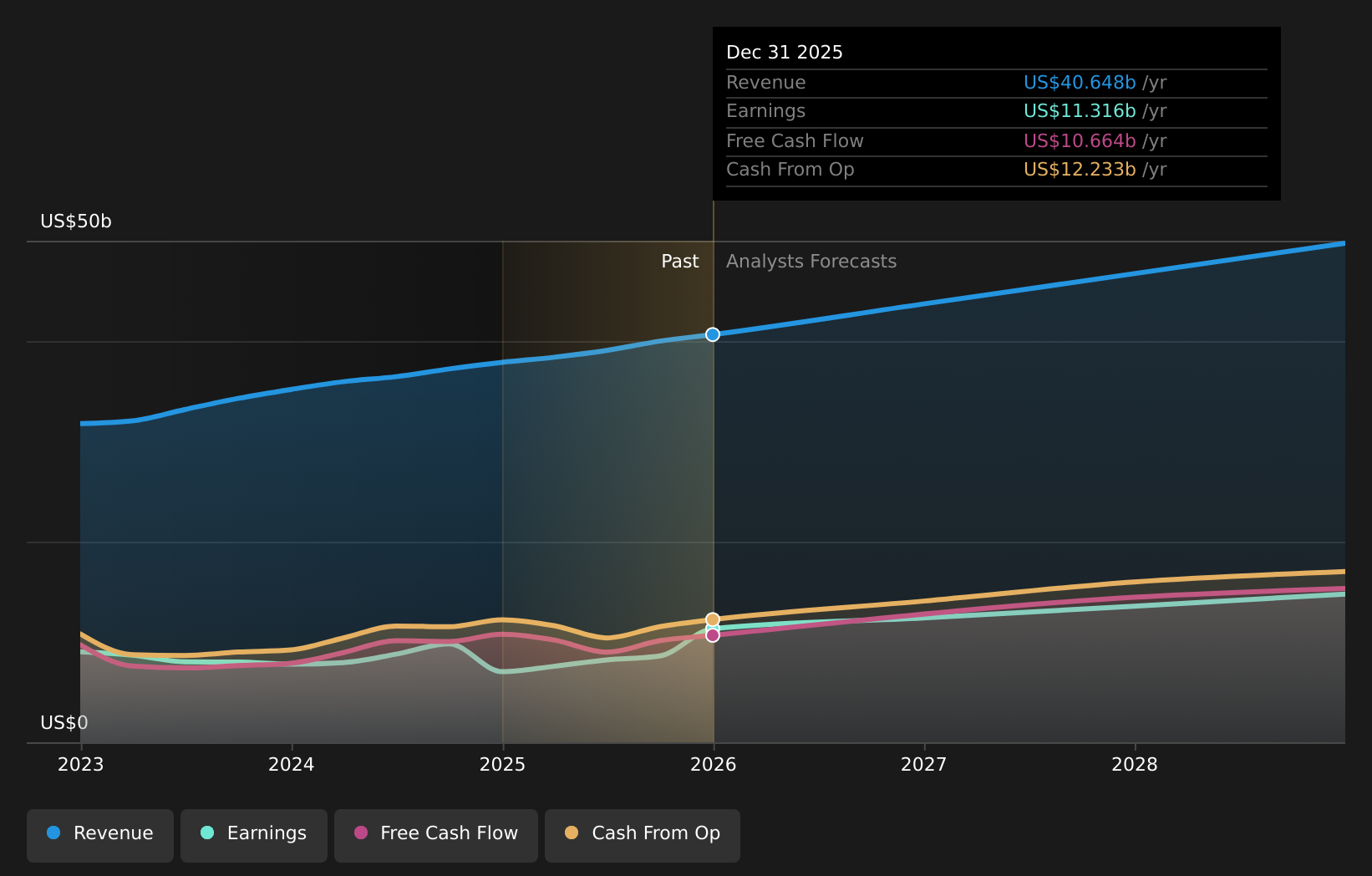 NYSE:PM Earnings & Revenue Growth as at Mar 2026
