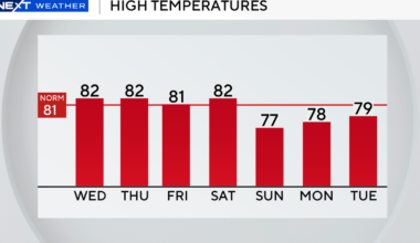 Another beautiful day expected in South Florida before rain chances increase late week