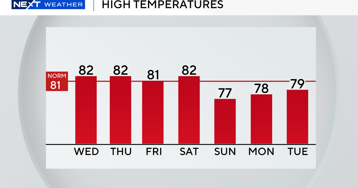 Another beautiful day expected in South Florida before rain chances increase late week