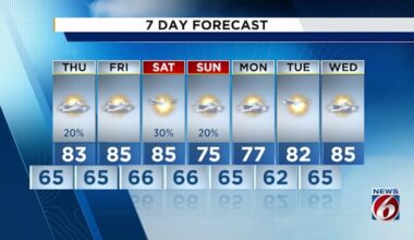Weather set to stay warm over the next week in Central Florida