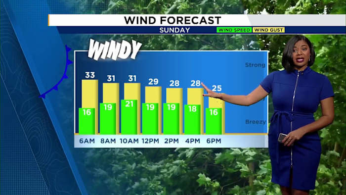 Staying gusty through Sunday