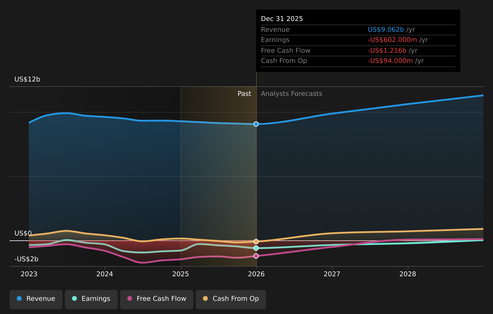 NasdaqGS:JBLU Earnings & Revenue Growth as at Mar 2026