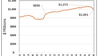 Auto Related Taxable Sales Trending Down – Tallahassee Reports