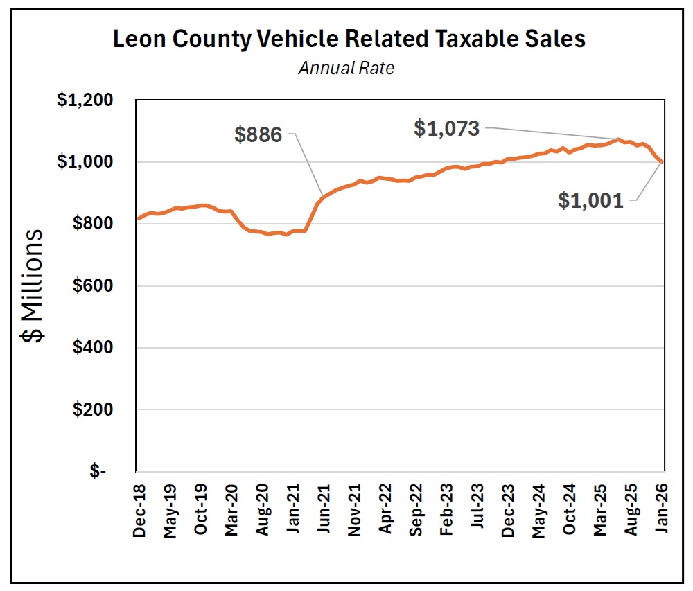 Auto Related Taxable Sales Trending Down – Tallahassee Reports