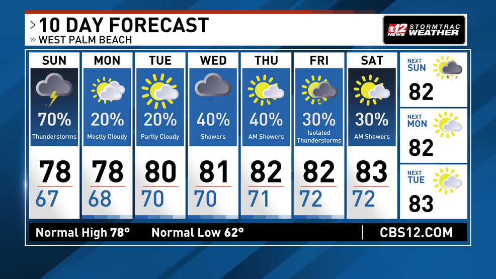 Showers and a few afternoon storms Sunday, breezy start to the week. (WPEC)