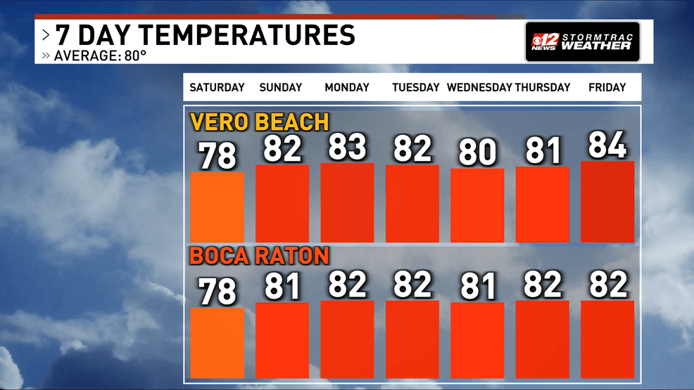 Improving marine conditions as warm and quiet weather settles into South Florida. (WPEC)