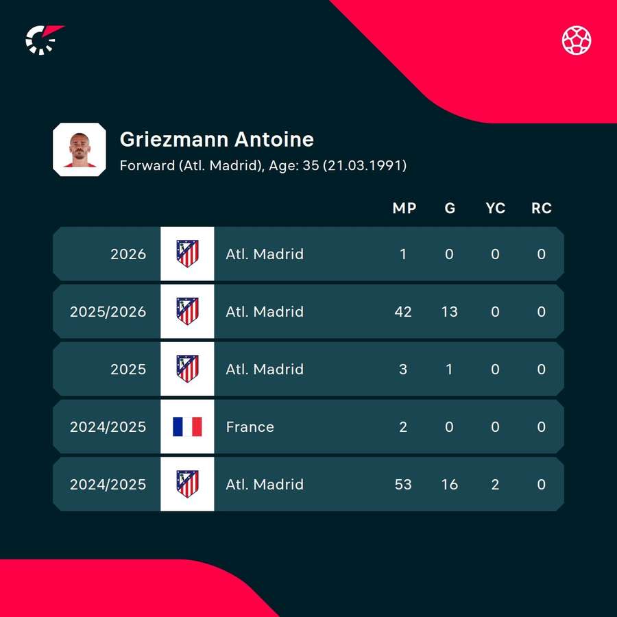 Griezmann's recent seasons in numbers