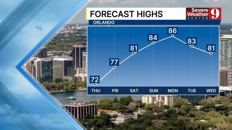 Higher rain chances Thursday will give way to a warmer, drier weekend in Central Florida.