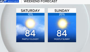 Expect mostly dry weekend as temperatures reach 80s across South Florida