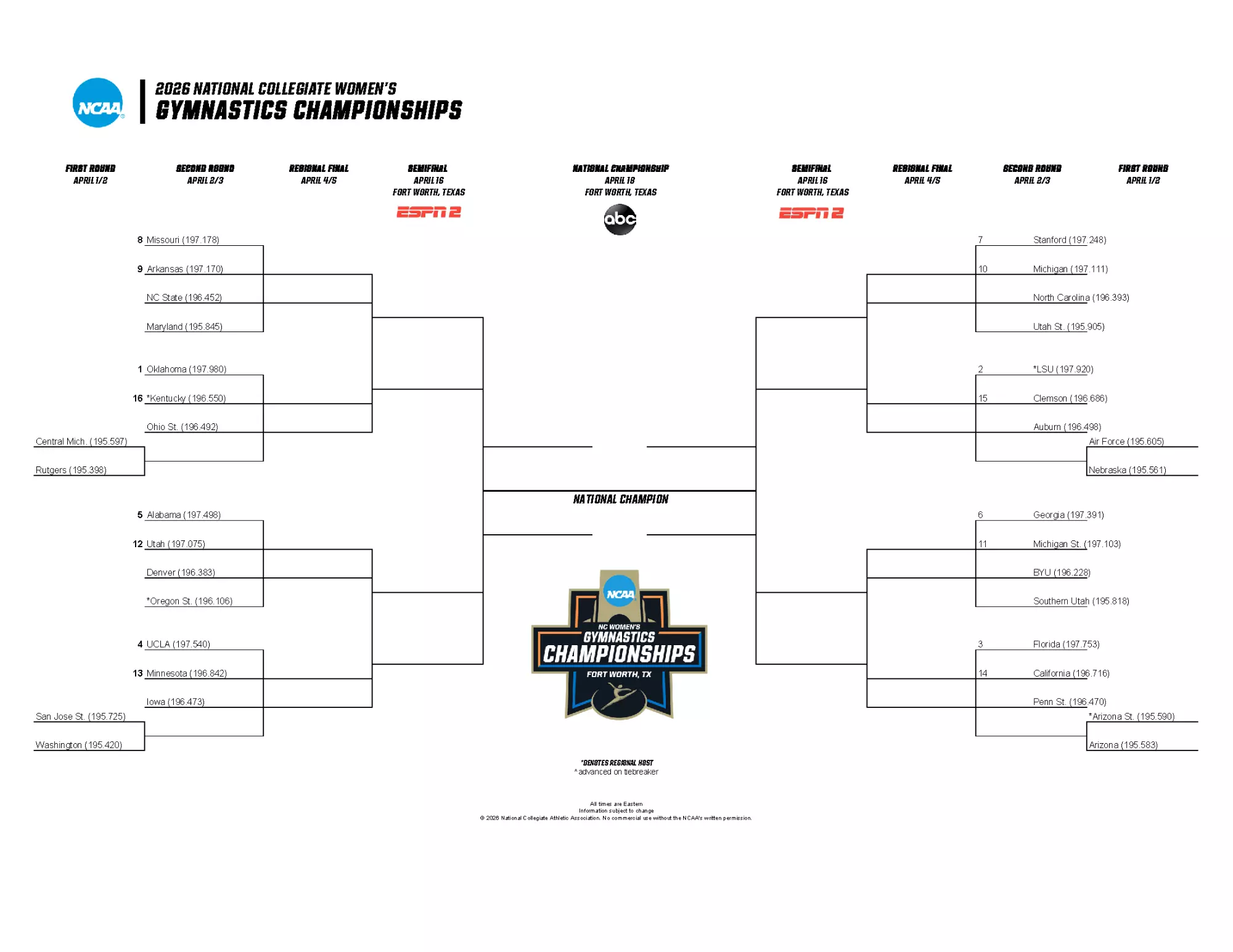 2026 NCAA Gymnastics Championships bracket  260323