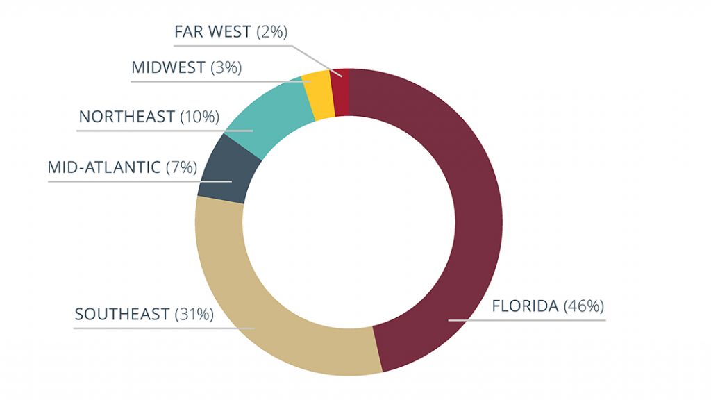 A chart showing where Florida State University College of Medicine students matched for residency programs. It reads:Florida: 46% Southeast: 31% Northeast: 10% Mid-Atlantic: 7% Midwest: 3% Far West: 2%