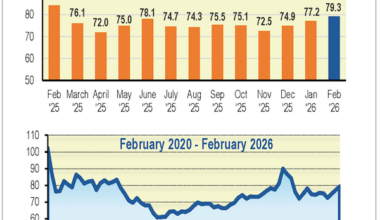 Florida consumer sentiment continues upward trend in February News