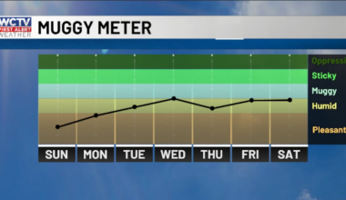 Moisture levels creeping up to start the work week