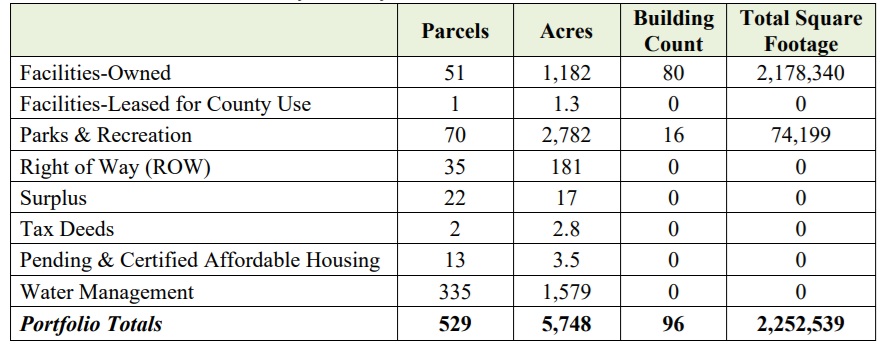 Leon County Owns 529 Parcels, 5,748 Acres – Tallahassee Reports