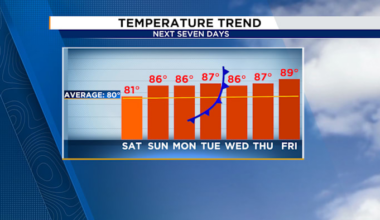 Tracking Central Florida’s next weather shift