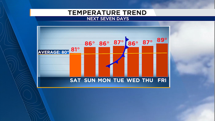 Tracking Central Florida’s next weather shift