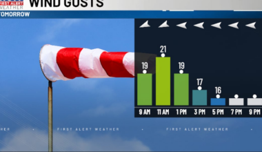 A breezy, near-average day to end the weekend