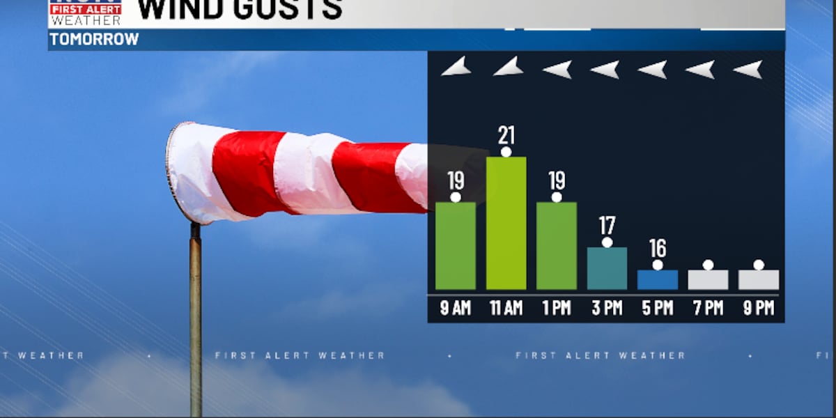 A breezy, near-average day to end the weekend