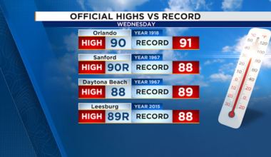 Record-breaking warmth arrived on Wednesday