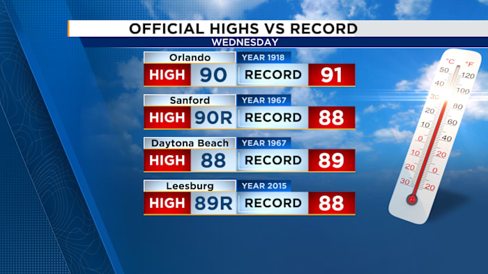Record-breaking warmth arrived on Wednesday