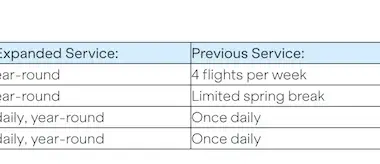 JetBlue announces expanded schedule from Fort Lauderdale – Aeronews Global