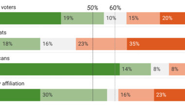 Poll finds worries about affordability, support for property tax cut