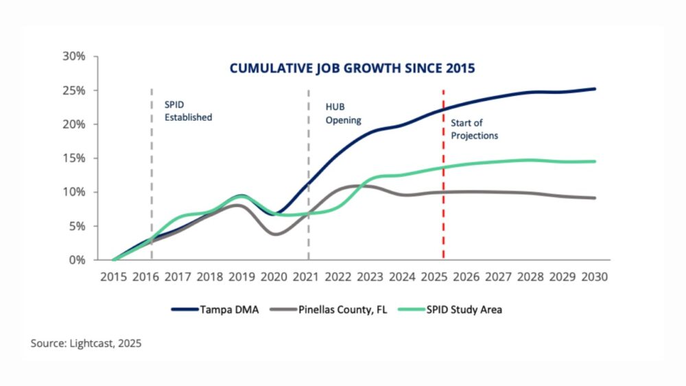 Line chart showing cumulative job growth since 2015 in Tampa DMA, Pinellas County and the SPID study area, with gains highest in the SPID area.