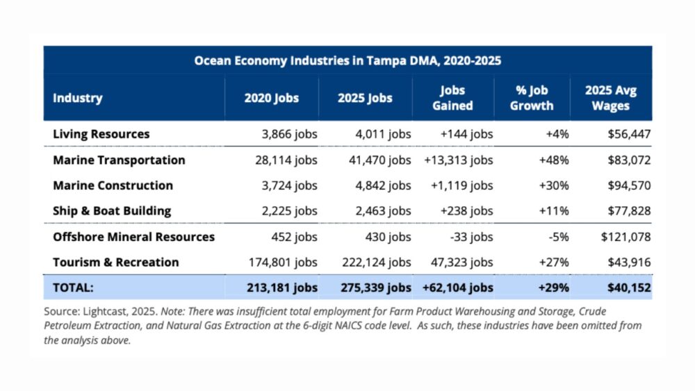 Table showing Tampa DMA ocean economy jobs by industry from 2020 to 2025, including job growth and average wages.