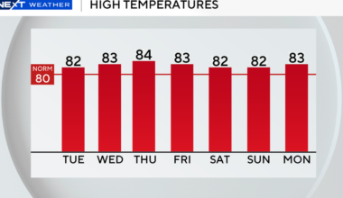 South Florida to see warm, breezy conditions with chances for showers on Tuesday
