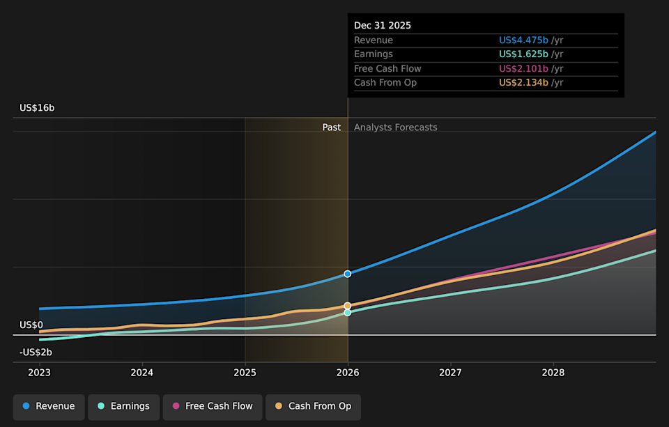 NasdaqGS:PLTR Earnings & Revenue Growth as at Mar 2026