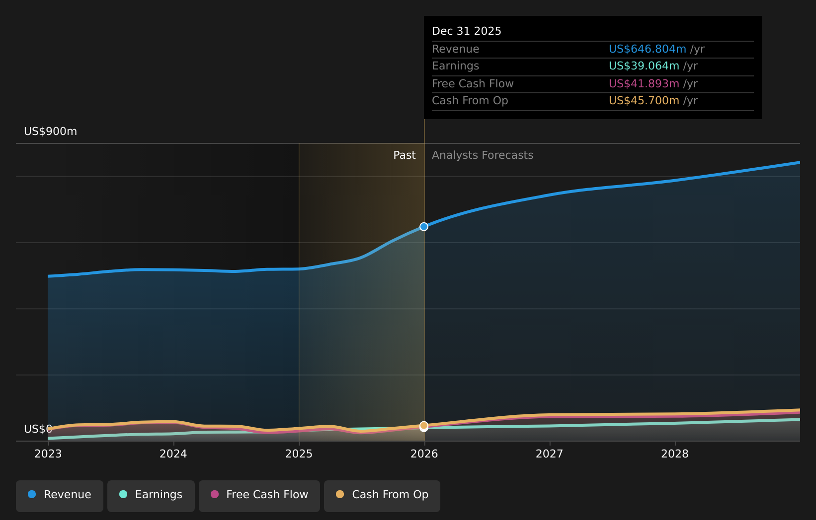 NasdaqCM:LMB Earnings & Revenue Growth as at Mar 2026