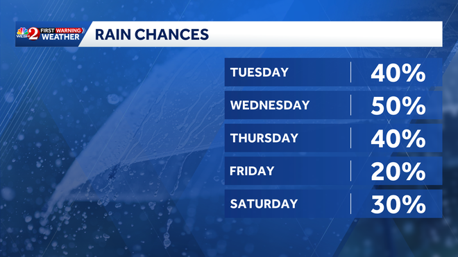 Rain chances rain chances