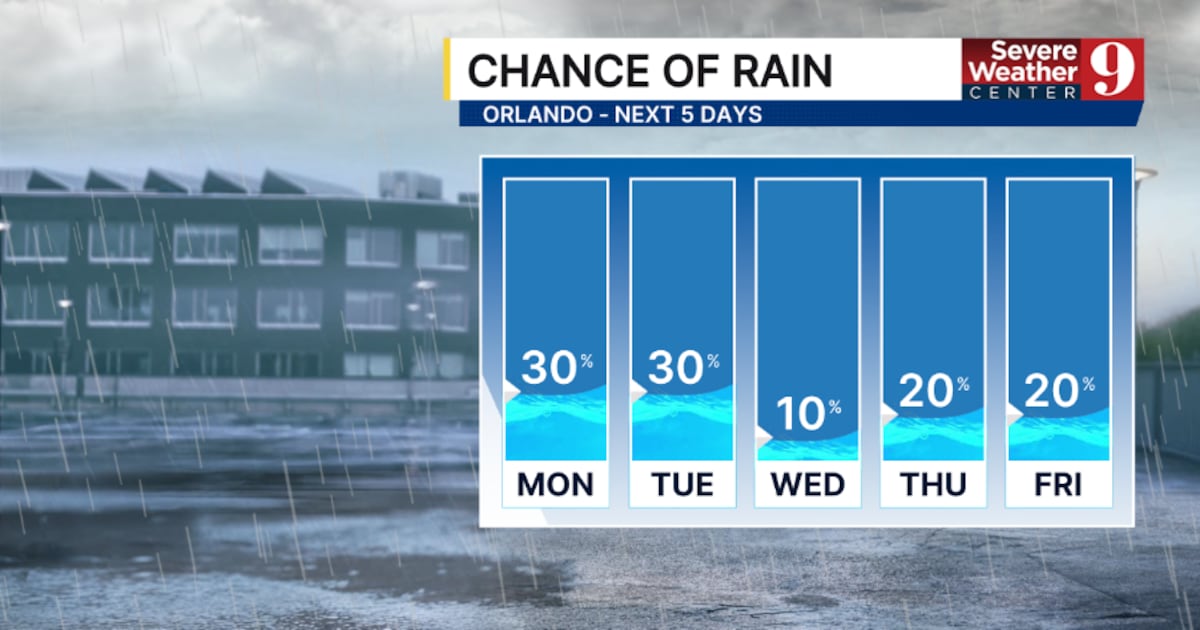 Central Florida weather: Rain and sunshine ahead for Easter