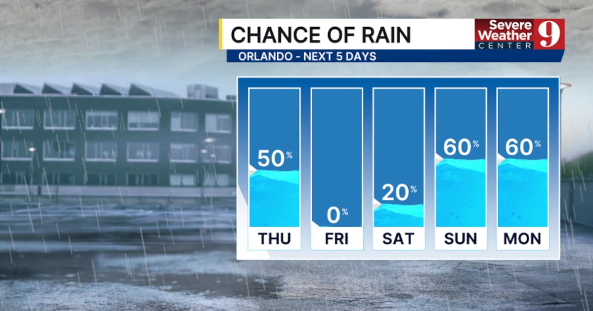 Rain and cooler temperatures return after record heat in Central Florida – WFTV