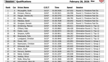 Dale Coyne Racing put both cars in the top six as Team Penske's Scott McLaughlin takes pole at St. Pete