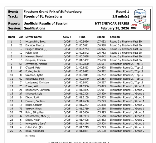 Dale Coyne Racing put both cars in the top six as Team Penske's Scott McLaughlin takes pole at St. Pete