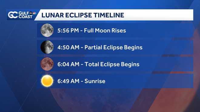Lunar Eclipse Timeline lunar eclipse timeline
