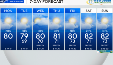 Warm temperatures expected across South Florida this week with some showers possible