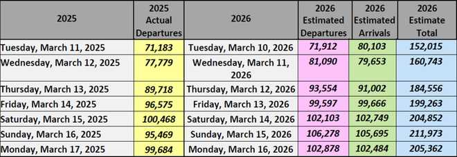 projected peak spring break 2026 passenger counts