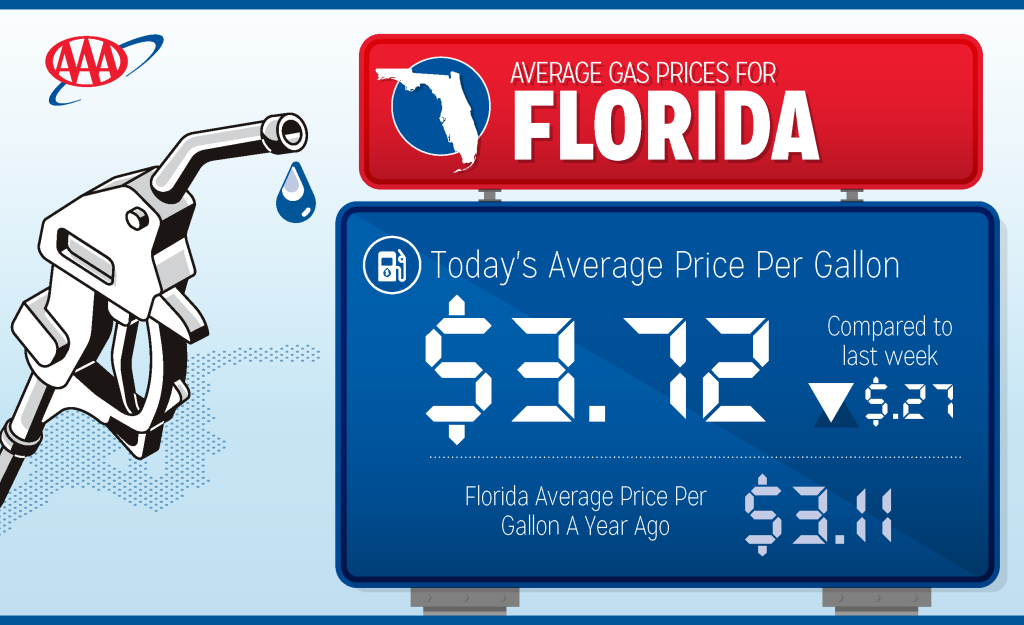 Florida gas prices surge nearly a full dollar in 12 days – Orlando Sentinel